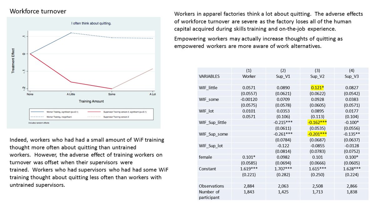 TuftsLaborLab's tweet photo. We will be publishing our Central America Women in Factories Endline Report to our website very soon at https://t.co/uq6auG6eVc! Keep an eye out for observations and results (like the one displayed here) from this interesting impact evaluation. https://t.co/WYjUgRec8N