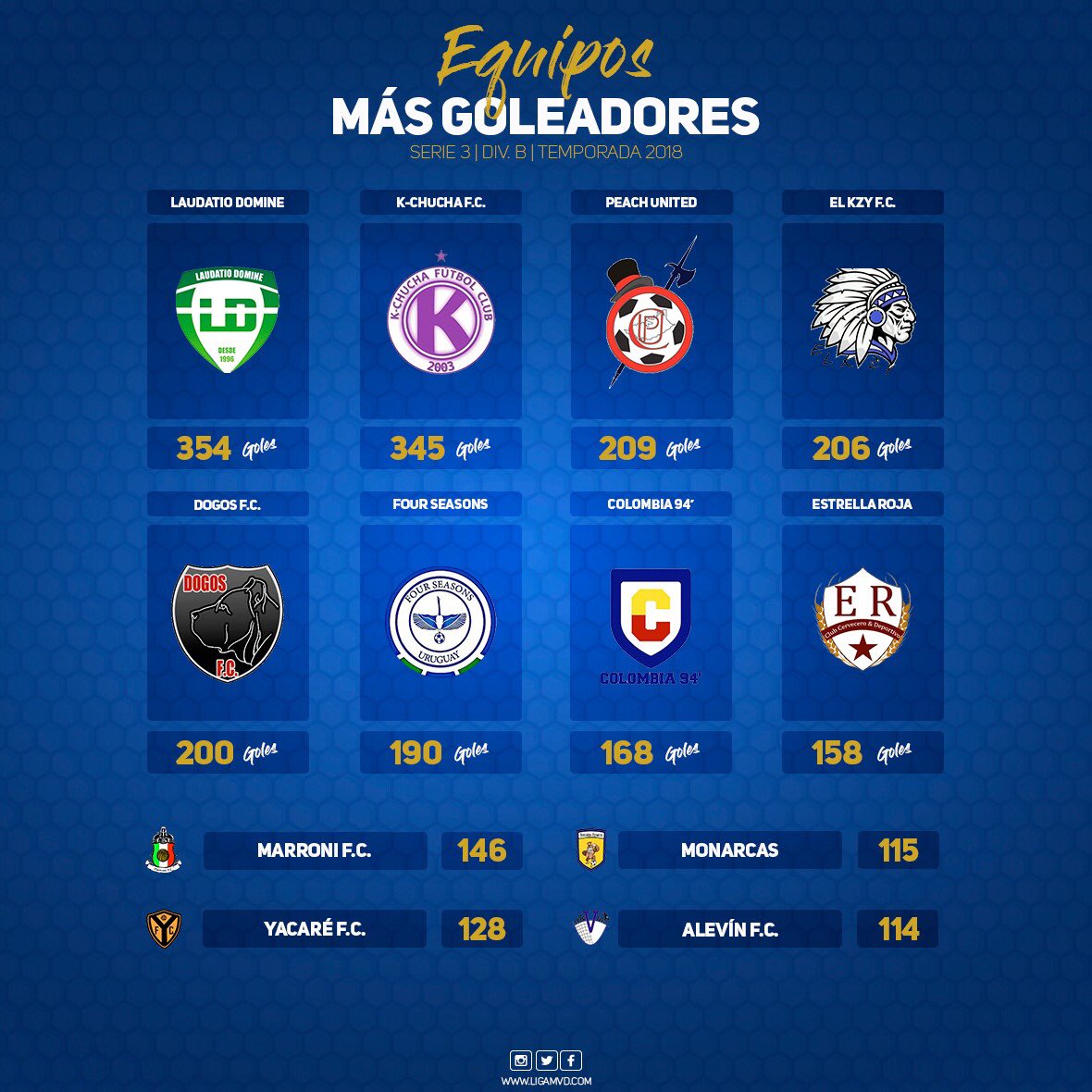 Serie 3 | Div. B
Equipos más goleadores 
#modoMVD 💪