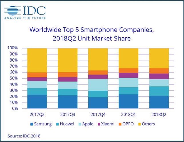 Kevin on Twitter: "Top 5 Smartphone Companies in terms of Marketshare --- #samsung #huawei #xiamoi #oppo #mobile #data #stats #apps https://t.co/h5jHHvIvOh" / Twitter