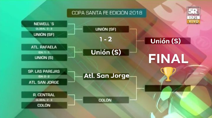 CopaSantaFeOk's tweet photo. #CopaSantaFe 🏆 | Así quedaron los cruces de semifinal, tenemos al primer finalista, @UnionSunchales que le ganó 1 a 0 a su par @clubaunion. Por el otro lado, falta jugarce @ColonOficial vs. @CA_SanJorge. 

#LaCopaMasIntegradora 😉⚽ https://t.co/iGhwoqTIwK