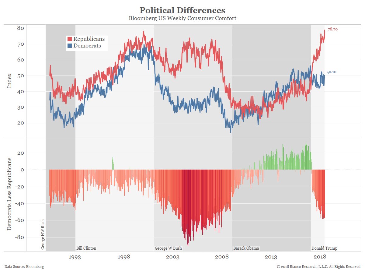 liz-ann-sonders-on-twitter-political-party-has-been-driving-economic