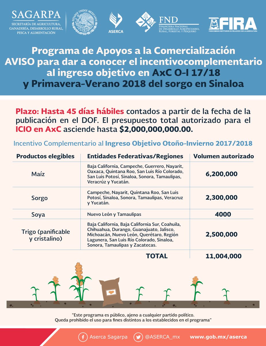 asercamx's tweet photo. #ASERCAte y consulta el #AVISO para dar a conocer el incentivo complementario al ingreso objetivo en #AxC, para el ciclo #OI 17/18, y #PV 18 del #Sorgo en #Sinaloa: https://t.co/xmIlCFYJSL https://t.co/UpIkefnTtG