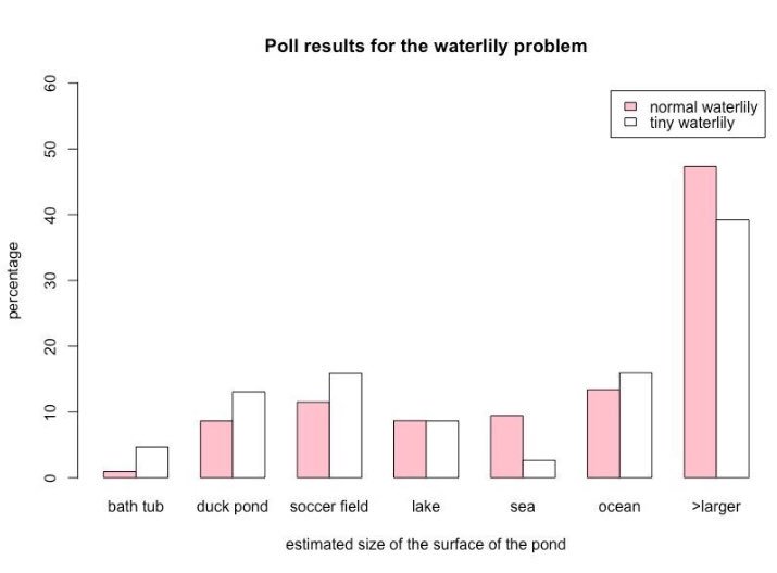 Bar plot with poll results