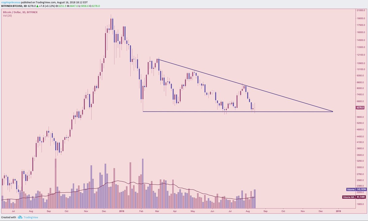CryptoPrincessa's tweet photo. $BTC/USD 3D Analysis

Looks like a descending triangle to me with a 3K target 

BUT the closer the formation ranges  to the apex of the triangle, the less likely that it breaks down. 

Ranging here until October would violate the “optimal” breakdown of the triangle https://t.co/UQLBBHTVHb