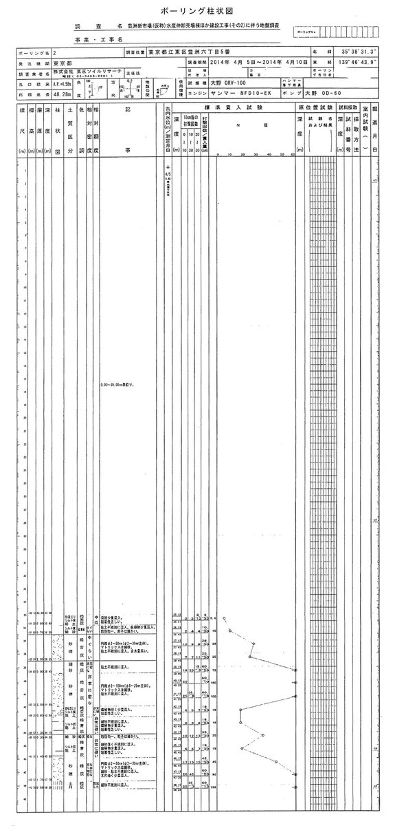 建築エコノミスト森山高至 V Twitter これが 豊洲市場のボーリングデータなんだけども どの場所をボーリング調査したのかの平面図 本数がどうなのか ということもあるけれども 問題なのは 柱状図 の方 ３４メートルまでの地盤状況を示すデータが真っ白に消去