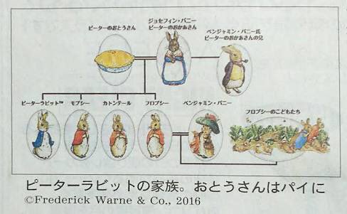 最近知った衝撃の真実。
お、お父さん....
#ピーターラビット 