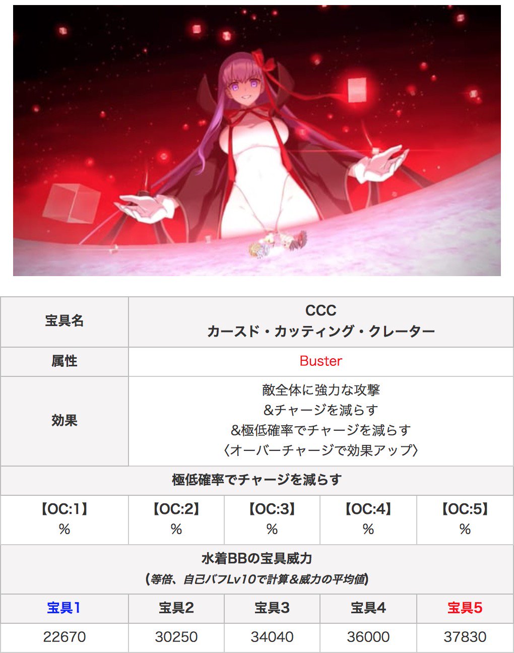 Fgo攻略班 Appmedia 水着bbの評価をざっくり更新しました スキル2のバフのインパクトがすごい 基本等倍の未強化宝具なので火力は並 全体チャージ減は優秀 対アヴェのアタッカーとしては超優秀 スキル3メインのサポート運用がキモになりそう