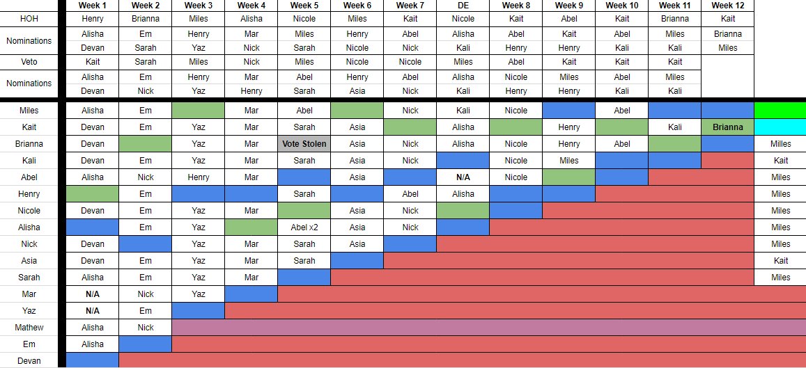 Big Brother Voting Chart