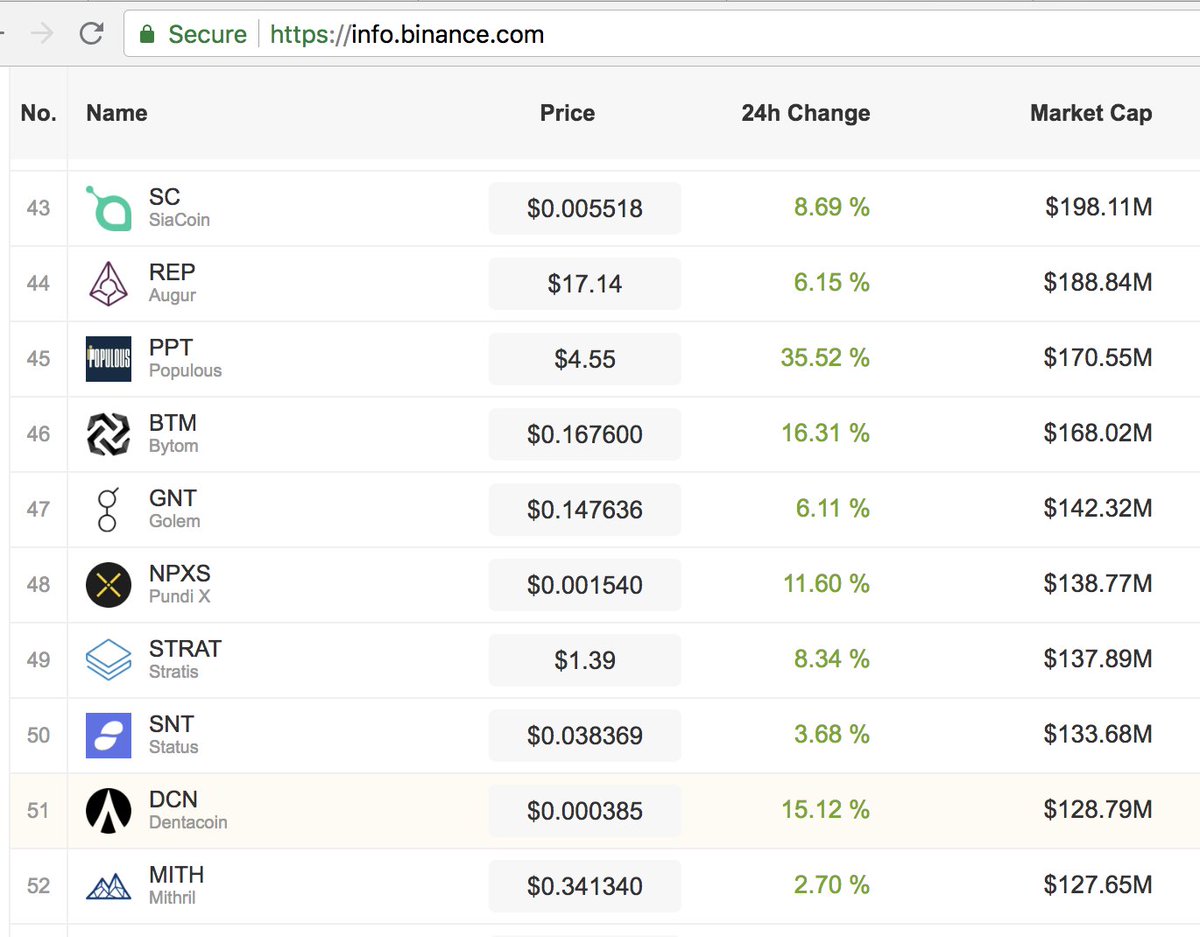 cz_binance's tweet photo. I see 92 out of the top 100 coins on https://t.co/VP3Sss1icR are green 📈 today, and with all top 50 green, no exception.  There are bad days and there are good days.  Don't be too emotional about it! https://t.co/DTIVHQhp3Y