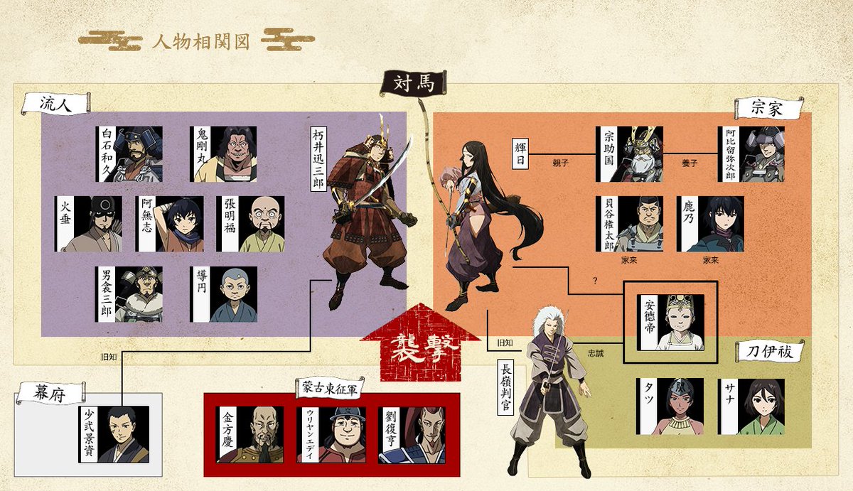 Tvアニメ アンゴルモア元寇合戦記 公式 相関図を更新 新キャラクターが公開により キャラクター相関図も更新 今週6話の放送で いよいよ物語も折り返しとなりました もう一度キャラクターを振り返ってみませんか T Co Ntltlwlscy