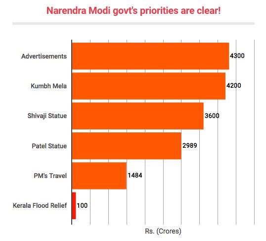 pbhushan1's tweet photo. While Kerala reels under the worst flood in history, the priorities of the Modi govt are clear: 1484Cr on PM's travel, 4300Cr on Ads, 3600 Cr on Shivaji statue, 2989 Cr on Patel statue, 4200 Cr on Kumbh Mela &amp; only 100 Cr for Kerala flood relief! https://t.co/fu6QlyLx57