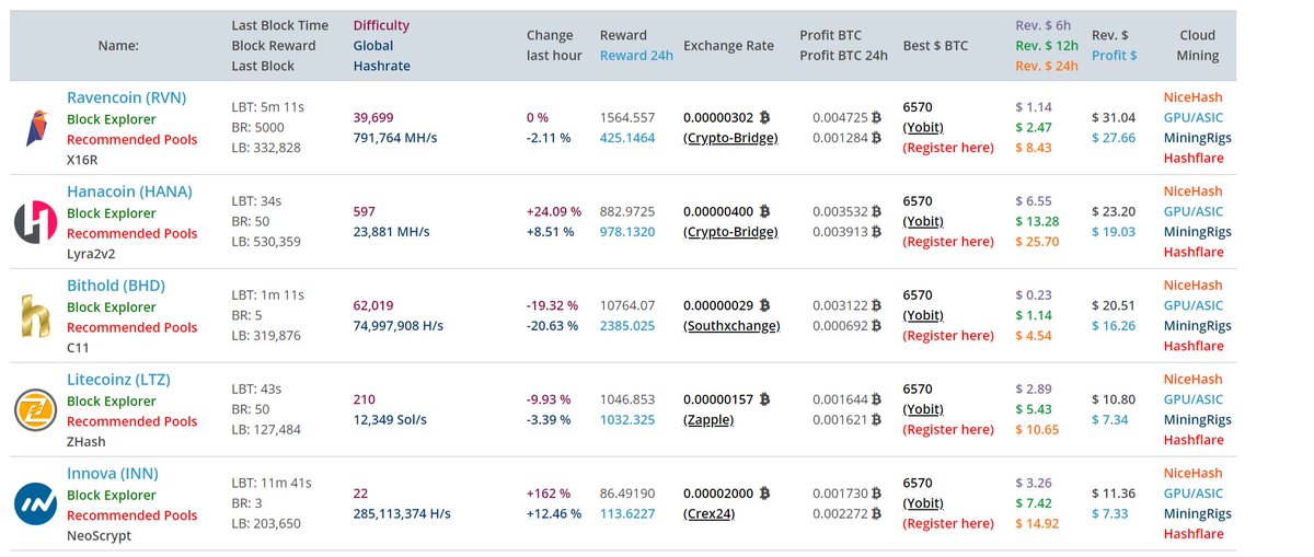 hanacoin's tweet image. Hanacoin is currently the #2 most profitable coin to mine according to crypto-coinz.net/crypto-calcula… @gpuminingrigs @Korean_Crypto @huobi_korea @CryptoKorean #CryptocurrencyNews #cryptocurrency #Crypto #cryptocurrencies #altcoin #Altcoins