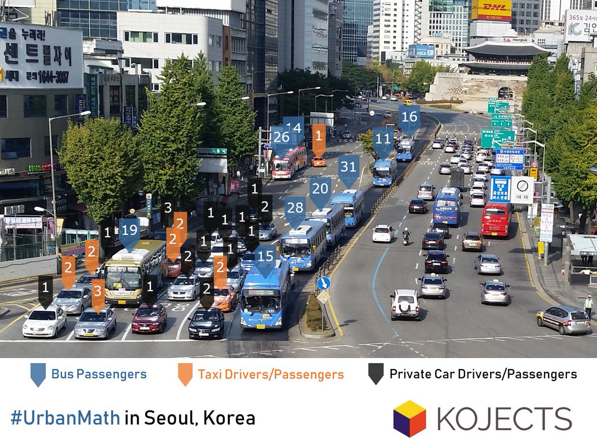Kojects's tweet photo. Why is public transport so valuable in cities? It's simple math. Or better #UrbanMath! Buses and subway can transport more people than cars or taxis. See a comparison for Seoul here: https://t.co/CYbkA2Gi9Z
