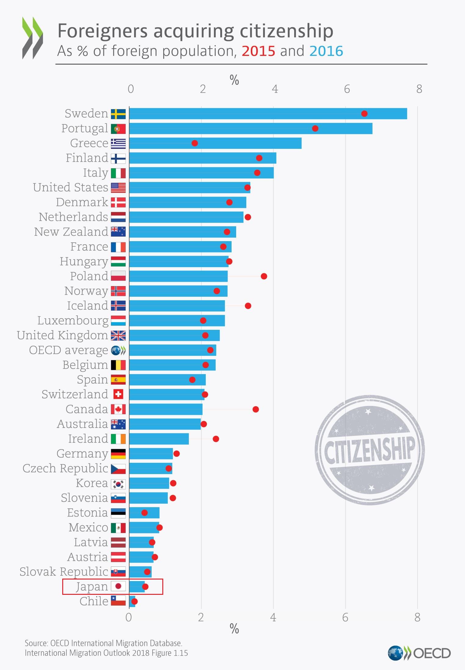 Oecd東京センター No Twitter 国際移民アウトルック18年版 によると Oecd各国の外国人人口 16年1月時点 のうち 同年中にその国の市民権を取得した人の割合が最も高かったのはスウェーデン 7 7 で ポルトガル 6 7 が続きました 日本は0 4 でした