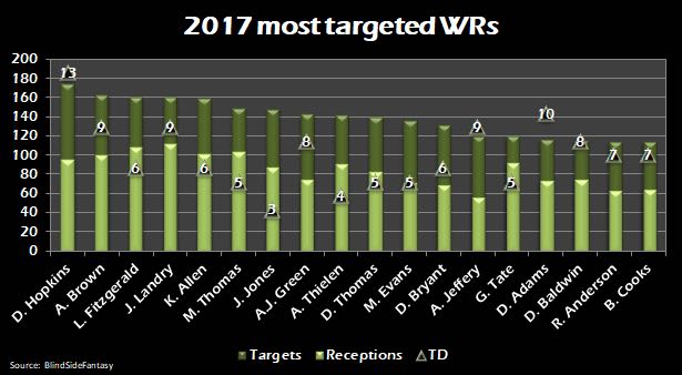 BlindSide_FF's tweet photo. Este es el Top15 de receptores con más targets en 2017. ¿Podrán mantener ese volumen en 2018? #BlindSideFantasy https://t.co/PyvEDJKAtT