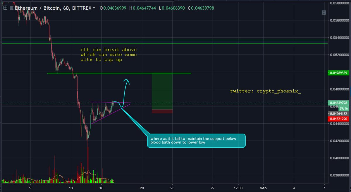 CP_bitcoin's tweet photo. $eth is ready to pop up while all are bearish .....???? @PhilakoneCrypto @CryptoChoe @_cryptonomic_ https://t.co/Qf0bbcl7mO