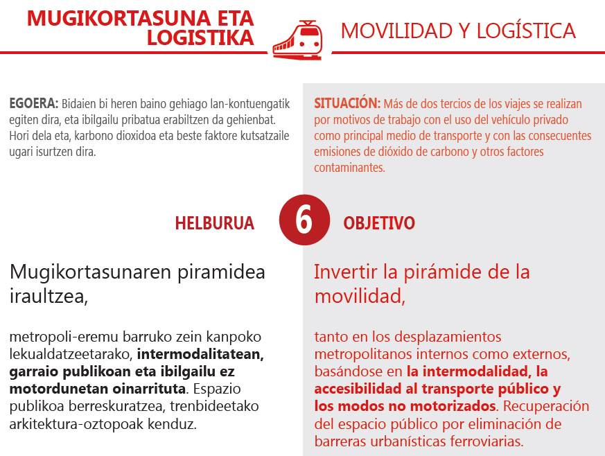 lurraldebizia's tweet photo. #BMLPP Bilbo Metropolitarraren Lurralde Plan Partzialaren #Aurrerapena -ren 6. Helburua: #MUGIKORTASUNA #LOGISTIKA
@miguelvia @aanero @ThinkupLKS @KREANgroup @LKS_Mondragon @prospektiker @basoinsa https://t.co/J1vVfYkl7X