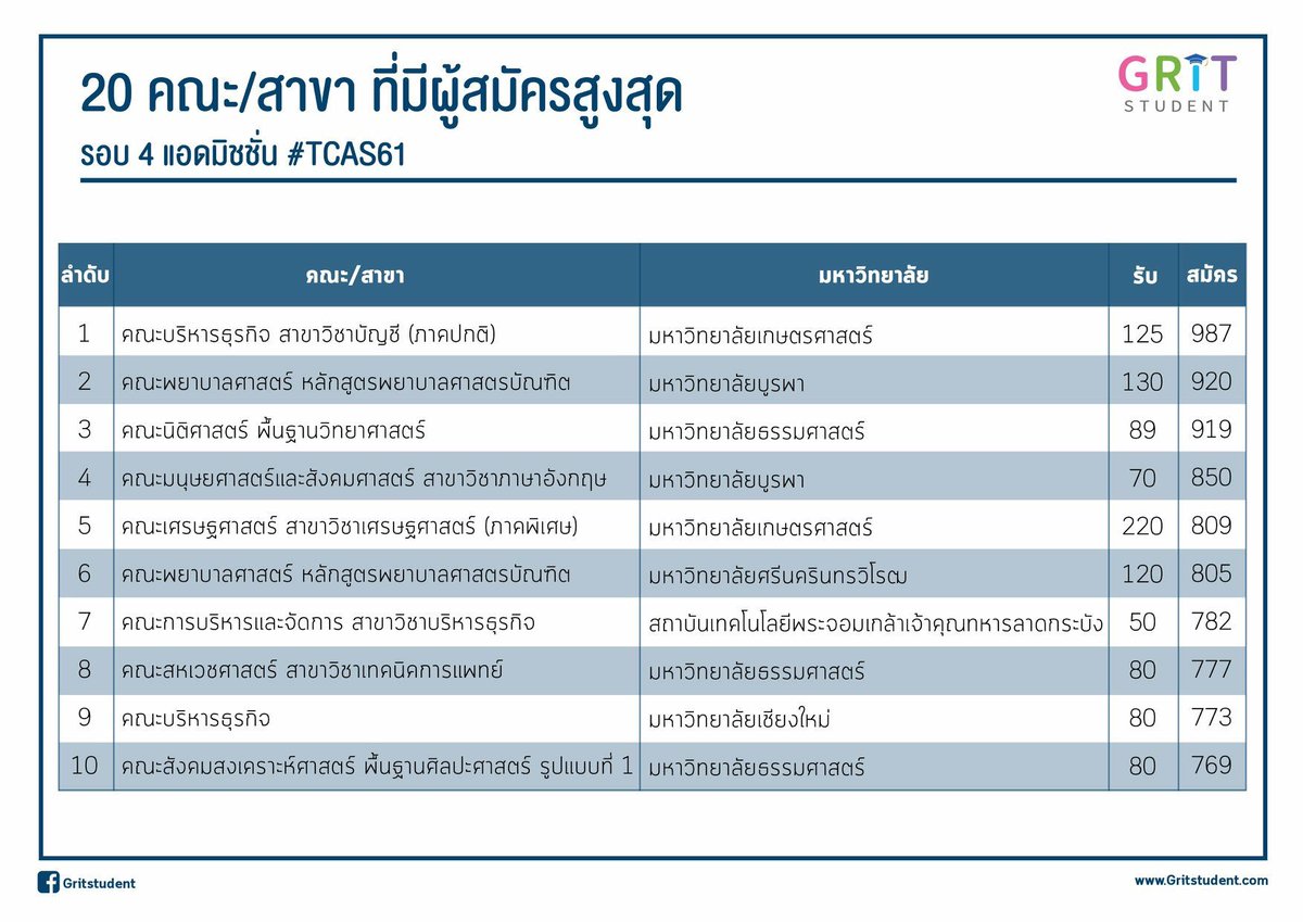 StudentGrit's tweet photo. 🔷 20 คณะ/สาขา 🔷
ที่มีผู้สมัครสูงสุด รอบ 4 แอดมิชชั่น #TCAS61
#GritStudent #dek61 #dek62 #dek63 #TCAS61 #TCAS62 #ONET #GATPAT #9วิชาสามัญ https://t.co/t7bnQDANra