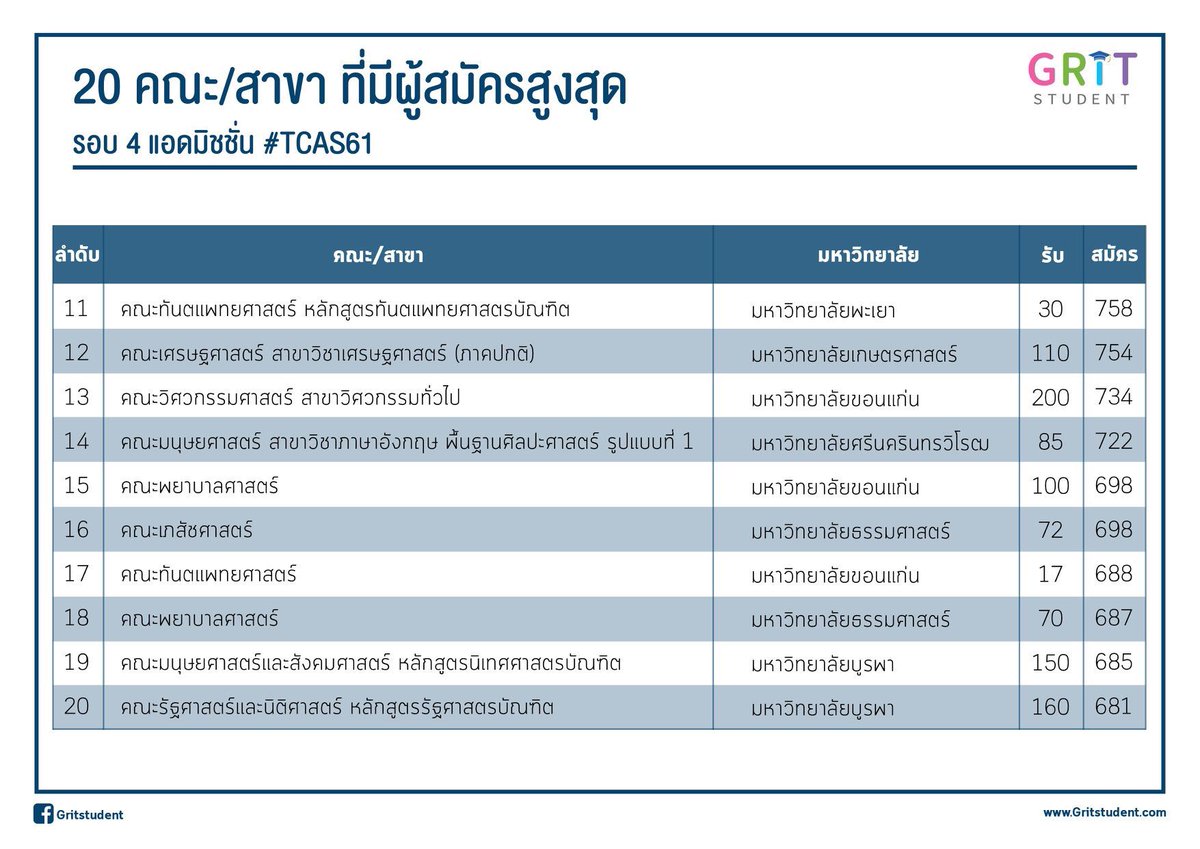 StudentGrit's tweet photo. 🔷 20 คณะ/สาขา 🔷
ที่มีผู้สมัครสูงสุด รอบ 4 แอดมิชชั่น #TCAS61
#GritStudent #dek61 #dek62 #dek63 #TCAS61 #TCAS62 #ONET #GATPAT #9วิชาสามัญ https://t.co/t7bnQDANra