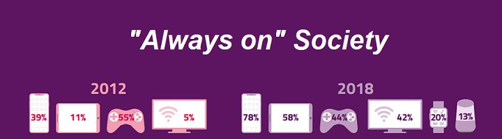 Take-up of Smart TVs 📺has increased from 5% in 2012 to 42% of households in 2018! We invite you to read the full blog post and find out more about the "Always on" Society ➡️ bit.ly/2L098QP  #IPTV #SmartTV #smartphone #InteractiveTV