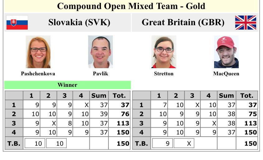 First medal of the day 🤩 <a href="/archeryjess/">Jessica Stretton</a> <a href="/nathanmacarcher/">Nathan Macqueen</a> info.ianseo.net/?tourid=396