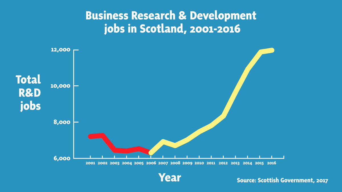 A graph shows business research and development jobs in Scotland fell between 2002 and 2005 and have increased between 2006 and 2016. Source: Scottish Government, 2017.