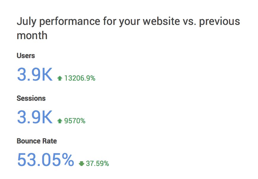 marcusremarc's tweet photo. Quite some stats here (?!)  @googleanalytics #GoogleAnalytics https://t.co/ImGCJvr0NU