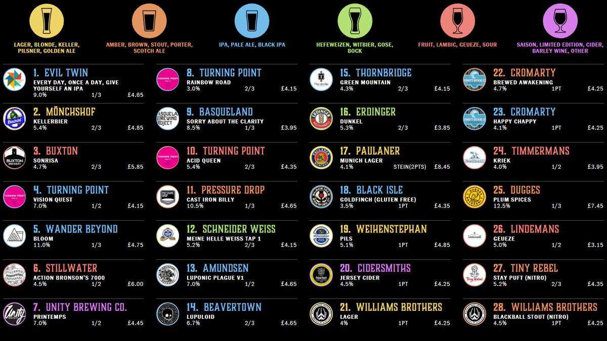 Here's our beasting Friday night taplist, CASCers! This may be the last chance to try @TurningPointbco’s magnificent Raspberry and Kiwi sour ACID QUEEN 5.4%ABV, get it before it's gone!

#hed #barevolution #cascnation #fridaynightdelights