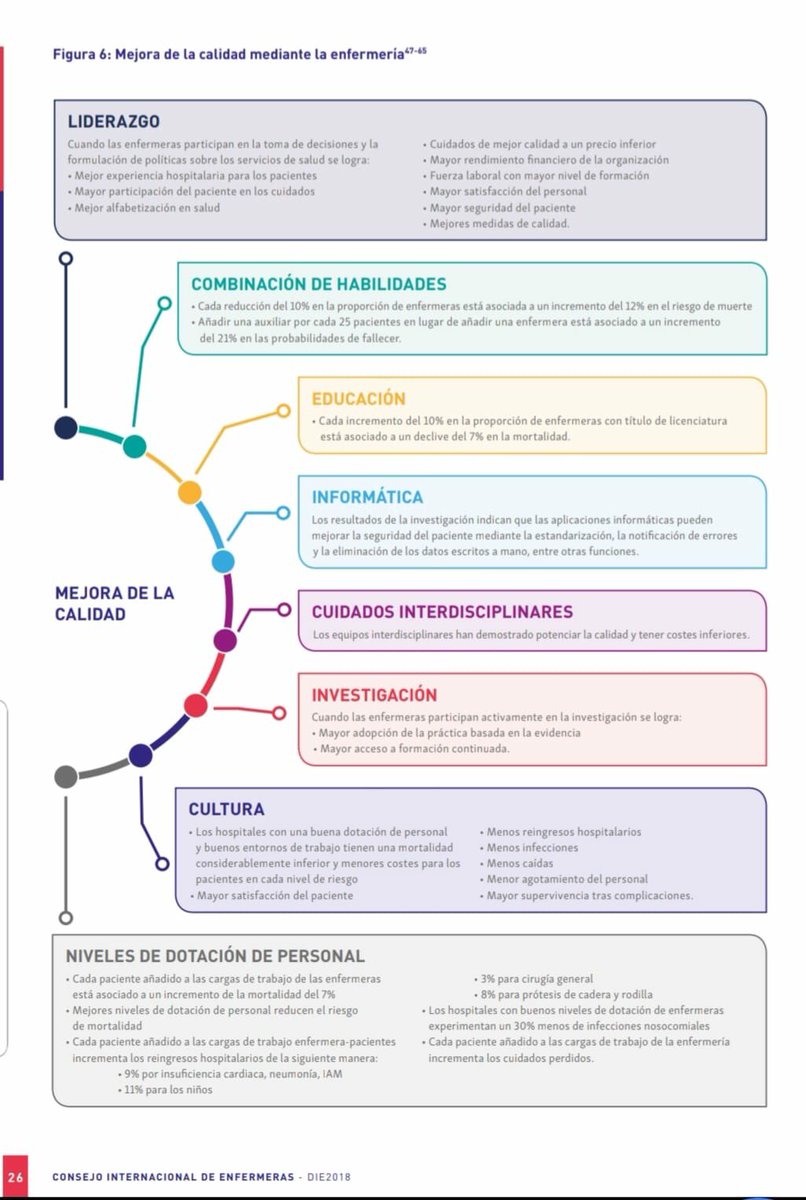 Mejora de la calidad de la salud de las personas a través de las enfermeras 
#NursingNow 
Fuente 👉CIE18 vía Erika Caballero