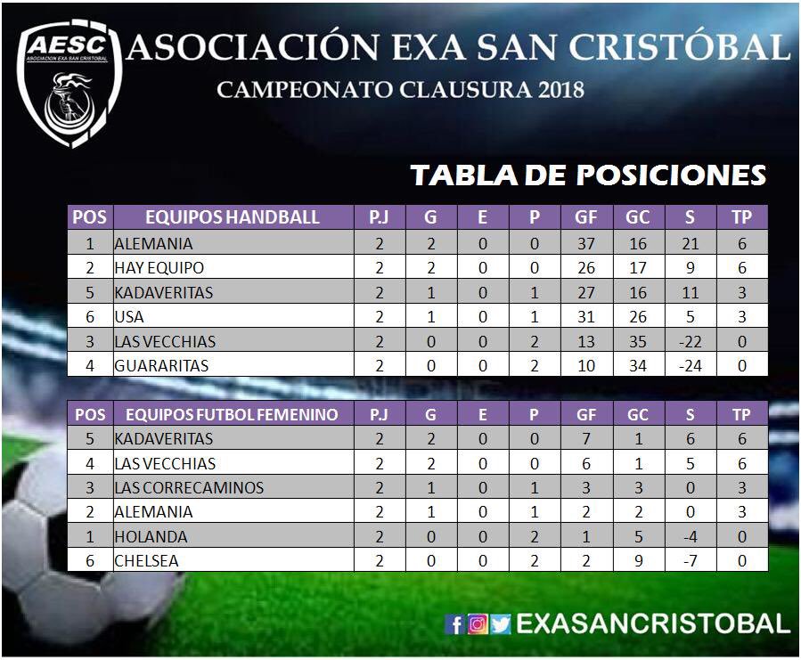 EXASanCristobal's tweet photo. #InfoExaSC | 📊 Tabla de Posiciones de la ▪️Categoría Fútbol A ▪️ Categoría Futbol B ▪️ Categoría Fútbol Femenino ▪️ Categoría Handball y;
⚽️ Tabla de Goleadoras Fútbol Femenino y Handball.
#ExaHayUnoSolo #ExaSanCristobal #AESC https://t.co/HOGAxr6VMn