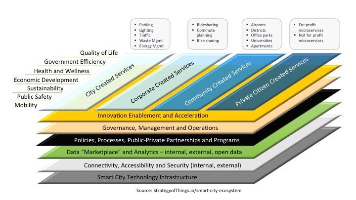 Data Analytics Fabric >> Planning Sustainable #SmartCities with the #SmartCity Ecosystem Framework: bit.ly/2GX1ypv #abdsc #IoT #BigData #OpenData #EdgeAnalytics #DataScience #AI #MachineLearning #Sustainability #SDGs #UrbanAnalytics