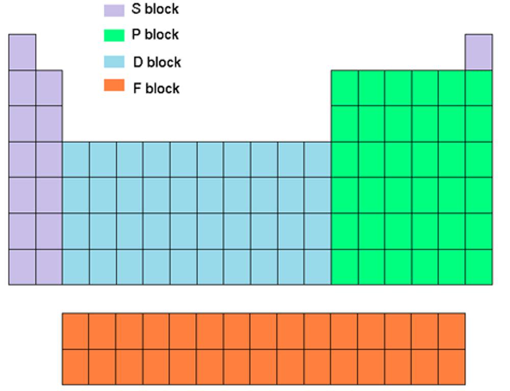 Printable Blank Periodic Table