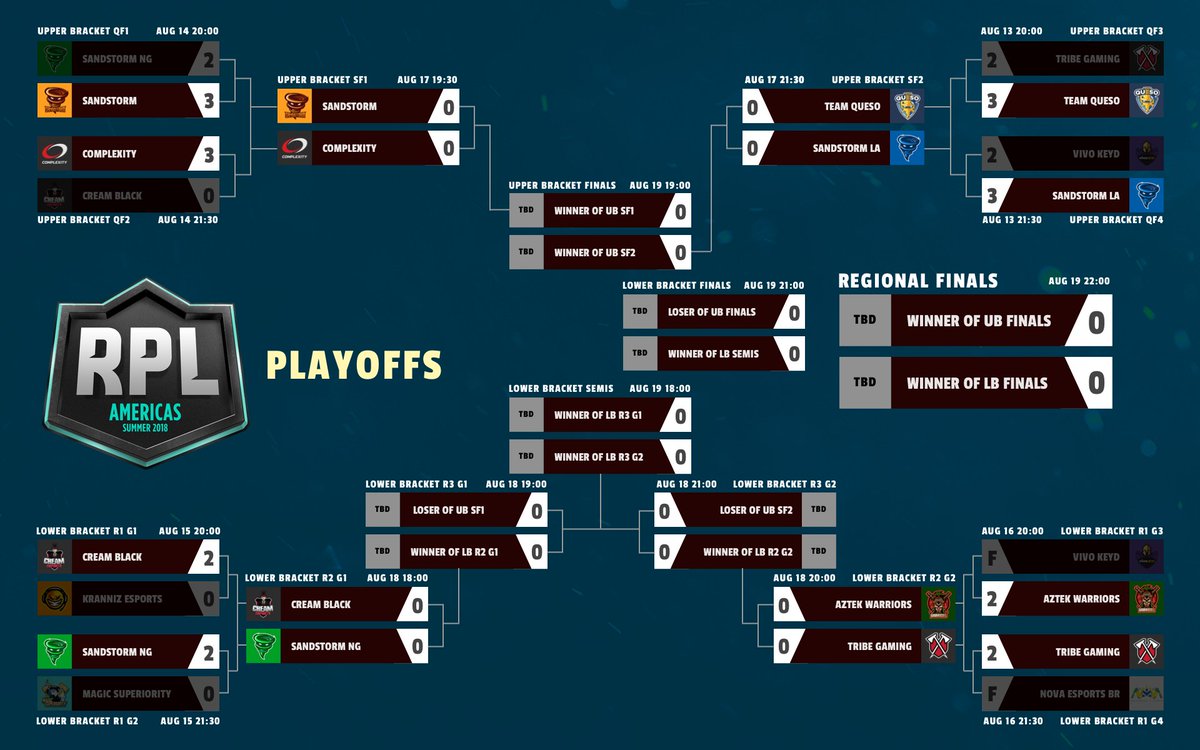 RPL (@rplgg) on Twitter photo ANNOUNCEMENT:
<a href="/TribeGaming/">Tribe Gaming</a> loss against @NovaeSportsBR is overturned due to the ineligible player participating.
TRB will face <a href="/AztekWarriorsMX/">Aztek Warriors</a> in the 2nd Round of LB ANNOUNCEMENT:
<a href="/TribeGaming/">Tribe Gaming</a> loss against @NovaeSportsBR is overturned due to the ineligible player participating.
TRB will face <a href="/AztekWarriorsMX/">Aztek Warriors</a> in the 2nd Round of LB