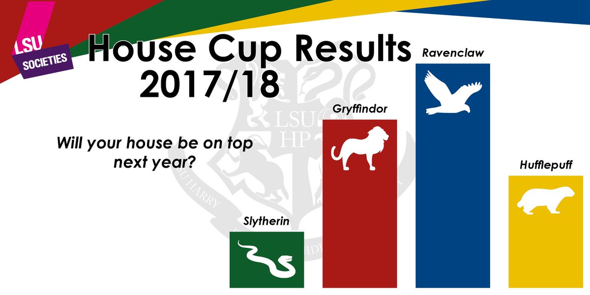 2017/18 House Cup Results:
Slytherin hold the bottom with a poor 4th place.
Hufflepuff finish in 3rd failing again to win their first House Cup.
Gryffindor ended up in 2nd place after a close fought Third Task.
Leaving Ravenclaw in the top spot for the third year in a row.