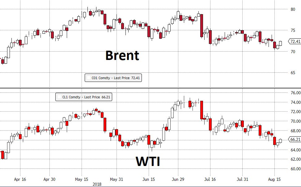 Wti Brent Chart