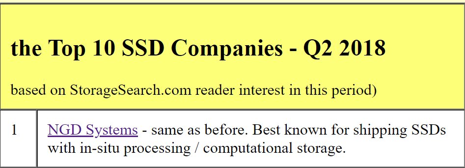 NGDSystems's tweet photo. So Excited to see we made #Number1 for three straight quarters! and topped the final list. Thanks to @SSDmouse for all you have done & best of luck on your new adventure! #BestofShow, #MarketLeader #ComputationalStorage #InSituProcessing #NVMe #SSD #Storage #Compute2Data https://t.co/rhz3FbnowY