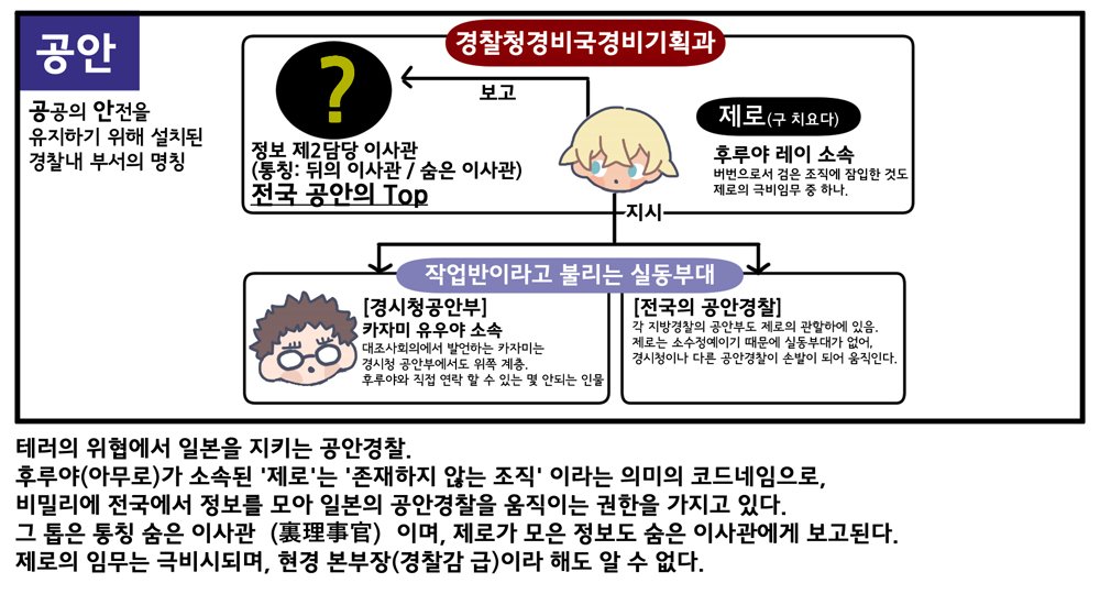 *경찰청과 경시청은 무엇이 다른가? / 일본 경찰 계급도 / 공안경찰이란?*
제로의 집행인에서 경찰청과 경시청이 언급되었는데 한국과 명칭이 달라서 이름만으론 뭐가 다른지 감이 잘 안 오죠. 명탐정 코난 시네매거진 2018에 실린 설명페이지 일부를 번역하고 참고해서 새로 그려봤습니다🐣