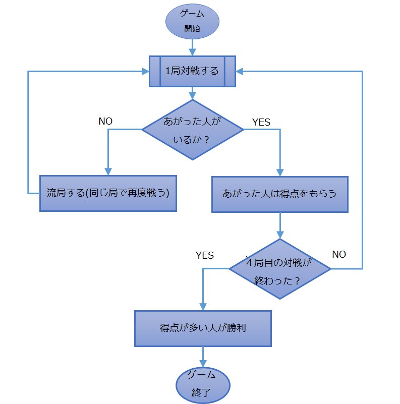 奇々浦ヌル夫 Twitterissa 例えばルール解説の冒頭でいきなりこんなフローチャートが出てきて これがゲームの流れです って言われて遊びたくなるかと言われると うーんってならないですか この２つのフローチャートでほぼゲームの流れを明確に表わせてはいるんだ