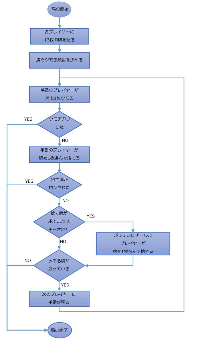 奇々浦ヌル夫 Twitterissa 例えばルール解説の冒頭でいきなりこんなフローチャートが出てきて これがゲームの流れです って言われて遊びたくなるかと言われると うーんってならないですか この２つのフローチャートでほぼゲームの流れを明確に表わせてはいるんだ