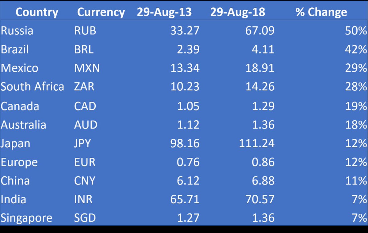 Amb Vishnu Prakash On Twitter Five Year Trend Shows Usd Has | Currency from usd to sgd Amb Vishnu Prakash On Twitter Five Year Trend Shows Usd Has -