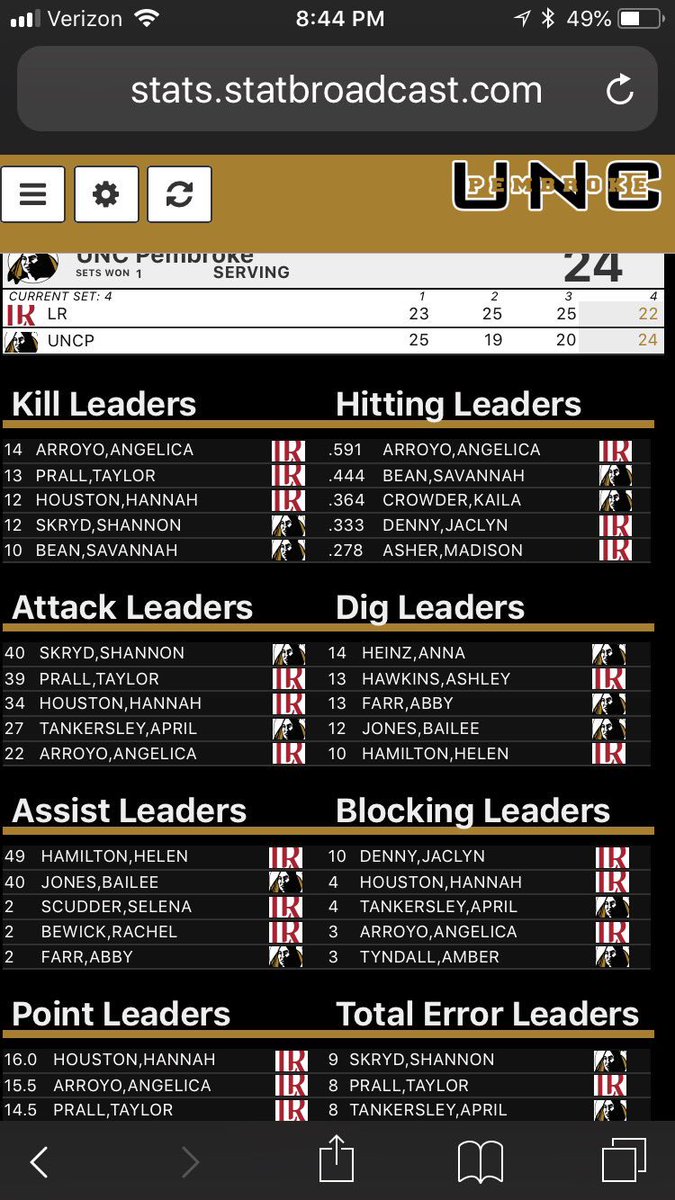 davis_bean's tweet image. Let’s go @UNCP_Volleyball and @savannahbean96! #Set5 Bring it Home!