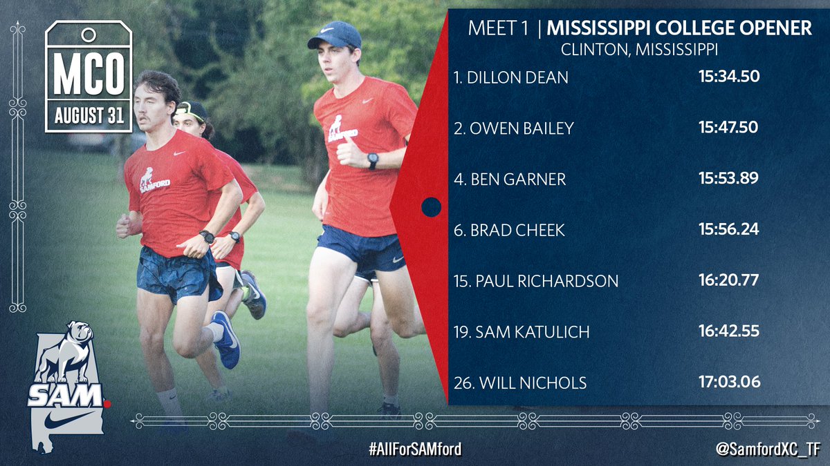 SamfordXC_TF's tweet photo. 🏆 The men won the Mississippi College Opener! 🏃‍♂️💨 #FastDogs

#AllForSAMford🐶🐾 https://t.co/TcTcd62lO1
