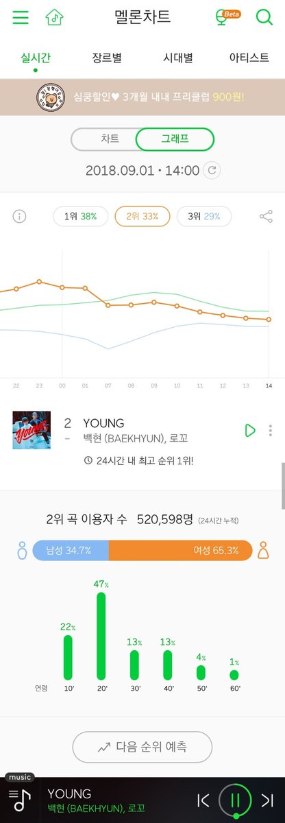 SS_SignSign's tweet photo. 520K 👍❤🎉 #YOUNG

#BAEKHYUNxLOCO_YOUNG
#EXO #BAEKHYUN https://t.co/gBQqR4rBpa