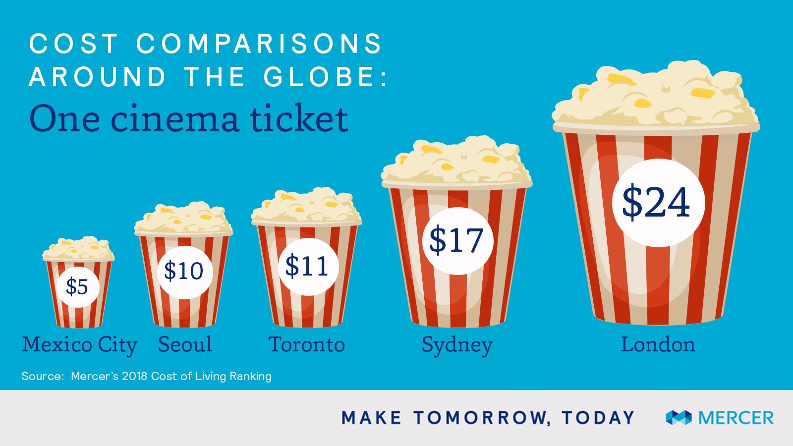 Mercer on X: &ldquo;How much does it cost to see a movie in your city 