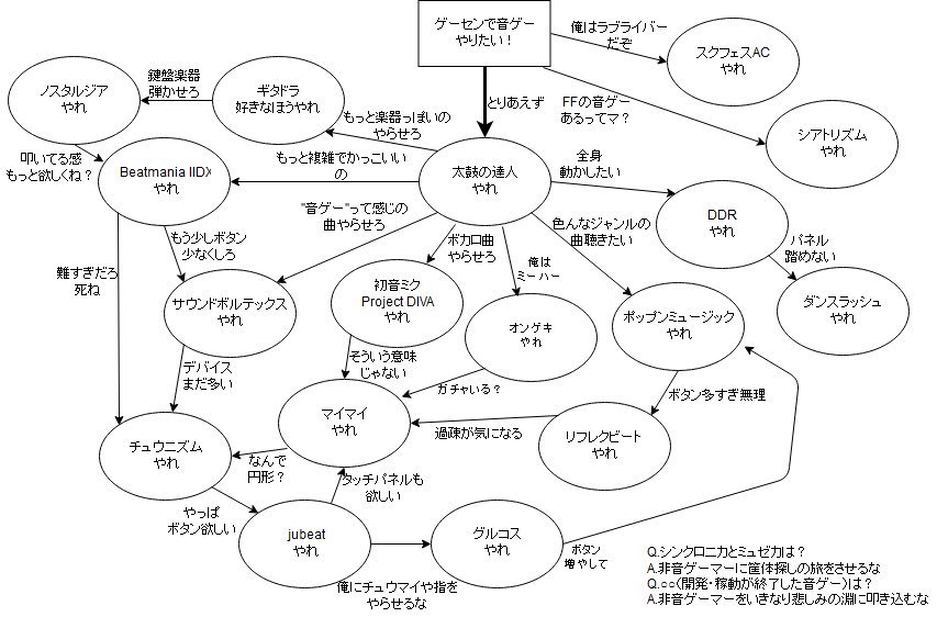 普段音ゲーやらない人はどのゲームから始めるべき 音ゲーマーとして歩む道のりのフローチャートが的確すぎて完璧 自分と流れが完全に一致 Togetter