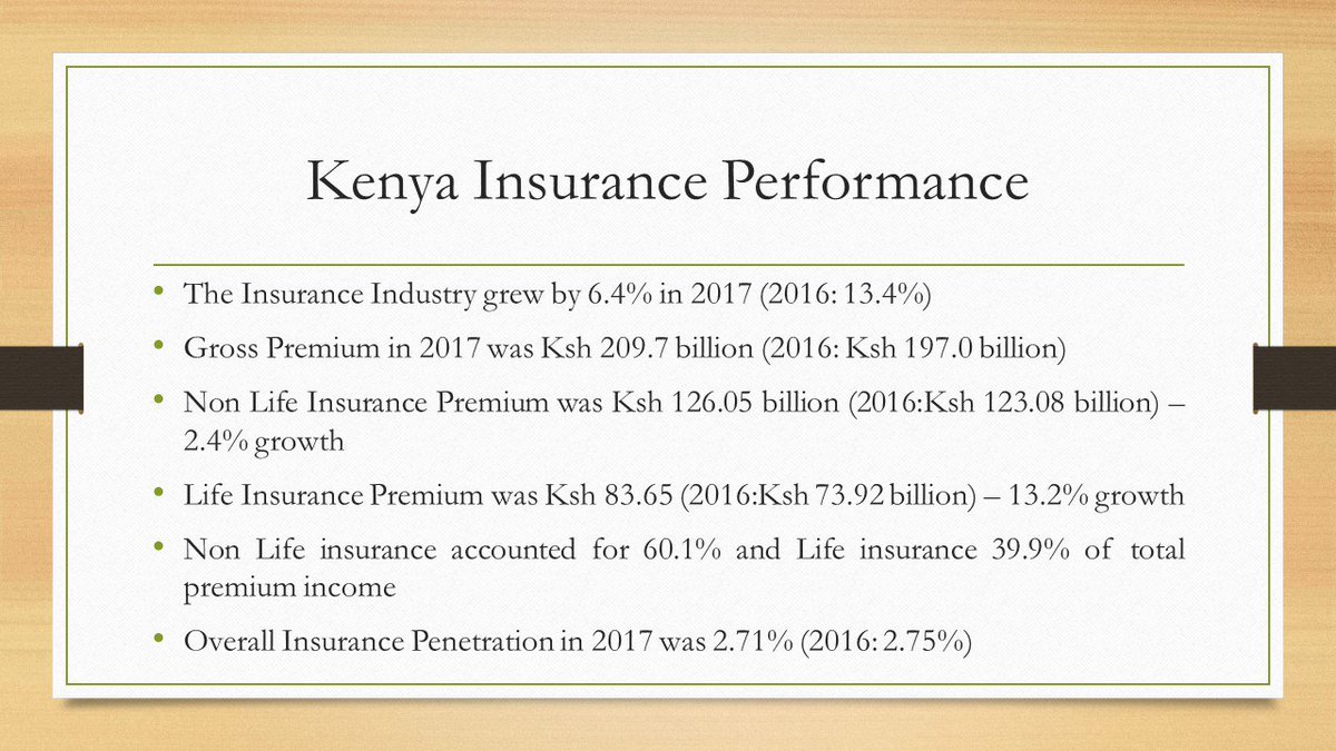 AKI_Kenya's tweet photo. #InsuranceIndustryStatistics2017 overall insurance penetration was at 2.71% compared to 2.75% in 2016. https://t.co/WxOfo40SOo