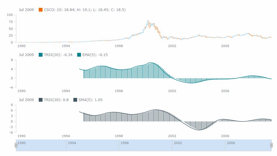 Anychart Flash Chart Component