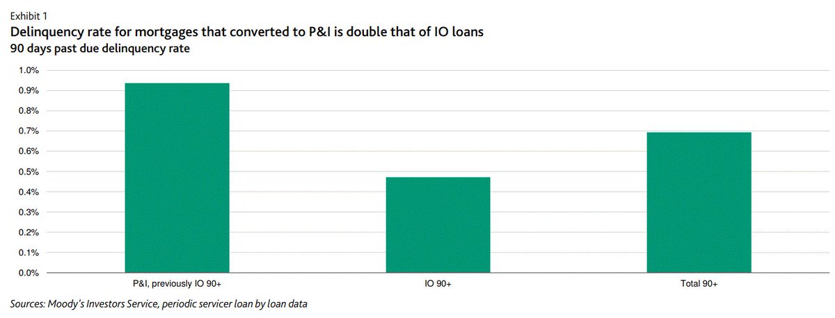 crushthemarket's tweet photo. Here's the 2nd warning from Moody's. But no major player is calling out a major bailout of Aussie #banks yet. Moody's warns on interest-only #mortgage reset shock. #realestate #property https://t.co/Ps3iTQ55Zj https://t.co/oYwJTsaKRz