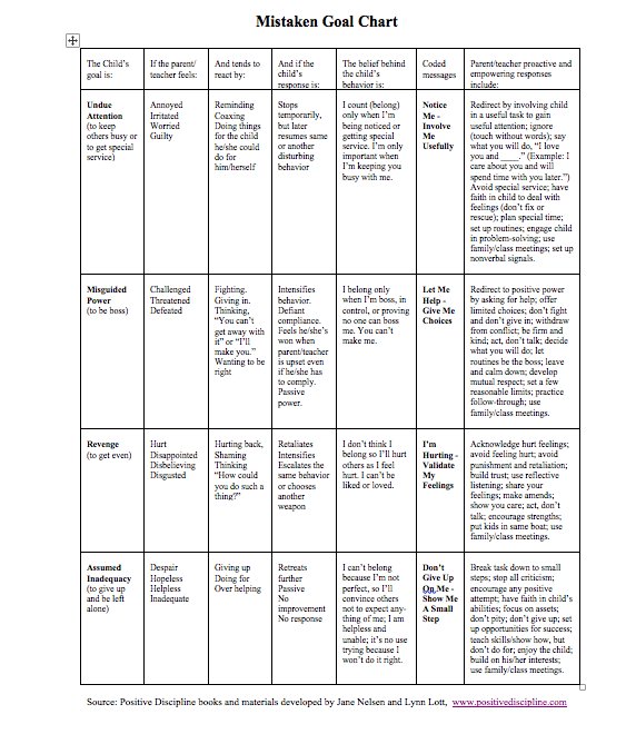 Mistaken Goal Chart