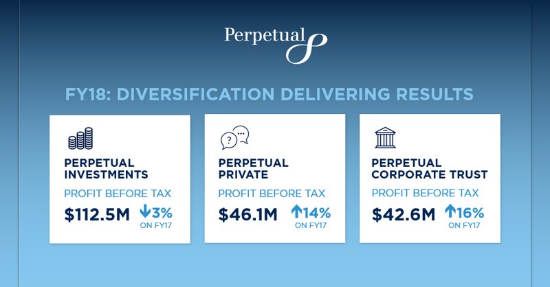perpetual_ltd's tweet photo. Perpetual FY18 Results: Investment in diversified business delivers double-digit profit growth for Perpetual Private and Perpetual Corporate Trust. https://t.co/4qLK5lB7Wt @ASX https://t.co/zyCwBFIMYA